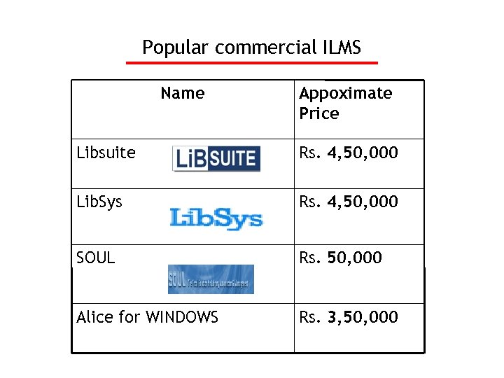 Popular commercial ILMS Name Appoximate Price Libsuite Rs. 4, 50, 000 Lib. Sys Rs.