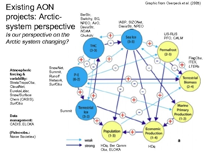 Existing AON projects: Arcticsystem perspective Is our perspective on the Arctic system changing? Atmospheric
