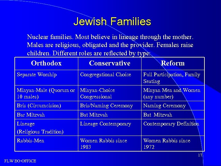 Jewish Families Nuclear families. Most believe in lineage through the mother. Males are religious,