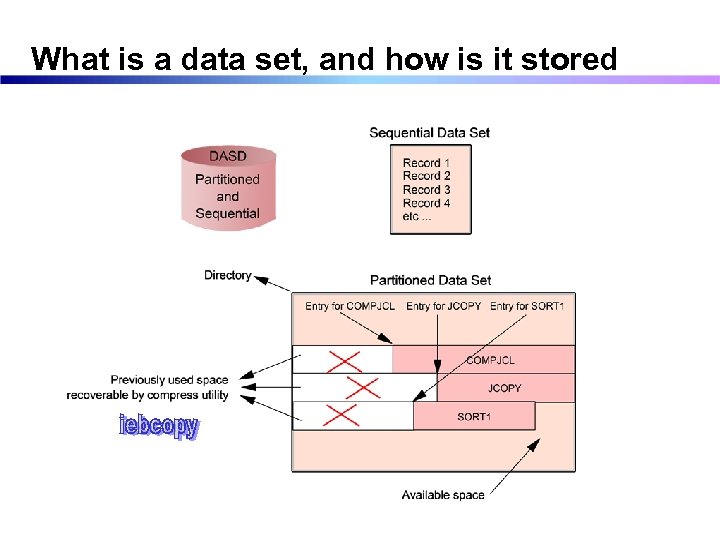 What is a data set, and how is it stored 