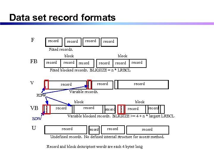 Data set record formats F record Fixed records. FB block record record Fixed blocked