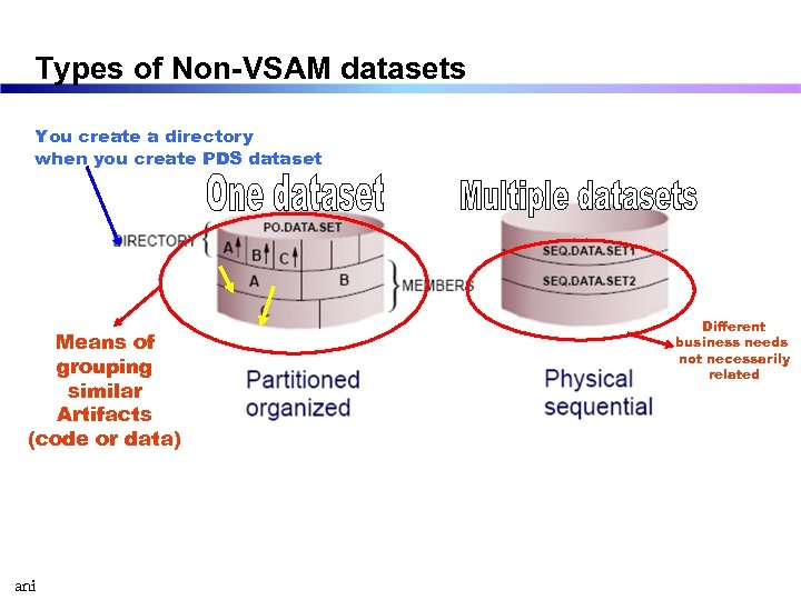 Types of Non-VSAM datasets You create a directory when you create PDS dataset Means