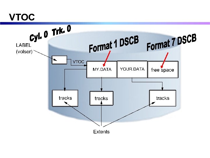 VTOC 