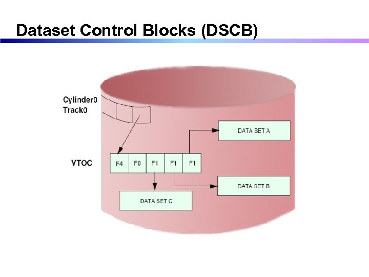 Dataset Control Blocks (DSCB) 