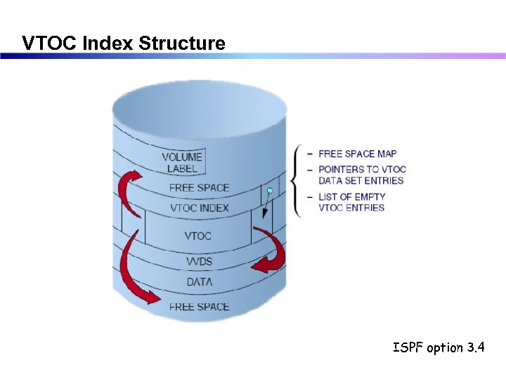 VTOC Index Structure ISPF option 3. 4 