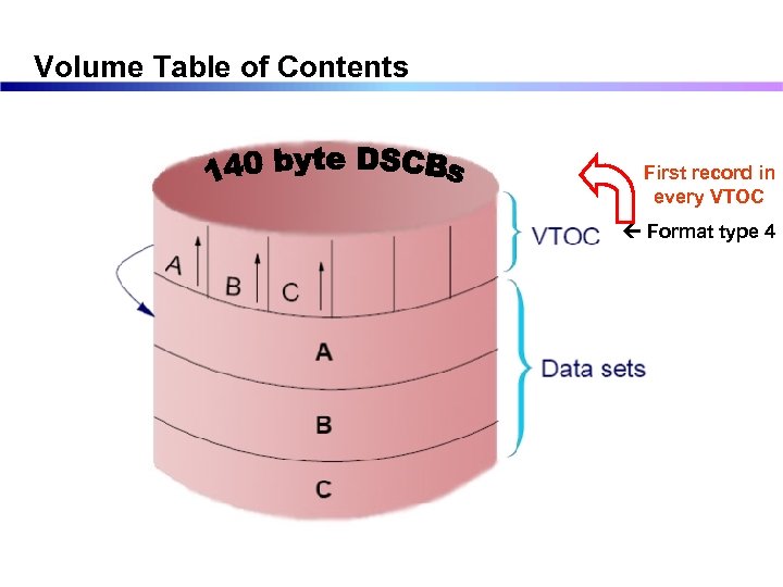 Volume Table of Contents First record in every VTOC Format type 4 