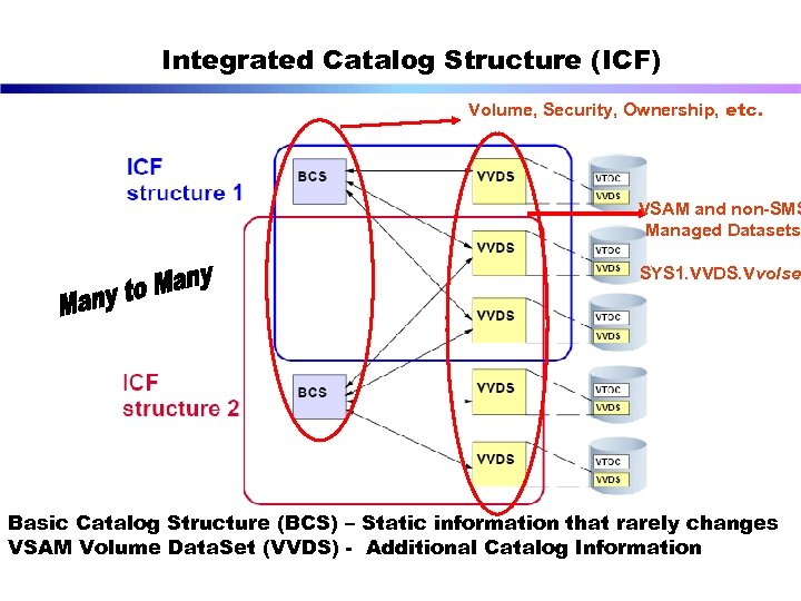 Integrated Catalog Structure (ICF) Volume, Security, Ownership, etc. VSAM and non-SMS Managed Datasets SYS