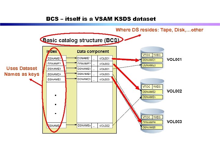 BCS – itself is a VSAM KSDS dataset Where DS resides: Tape, Disk, …other