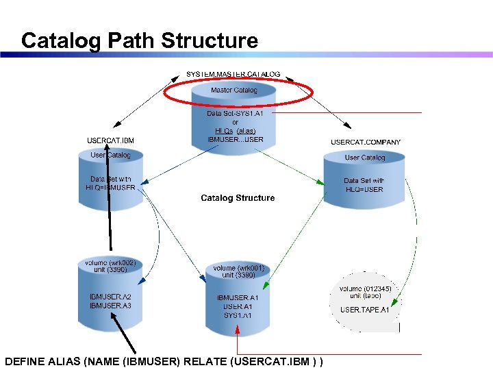 Catalog Path Structure DEFINE ALIAS (NAME (IBMUSER) RELATE (USERCAT. IBM ) ) 