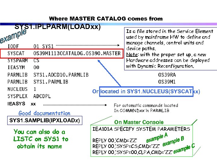 Where MASTER CATALOG comes from SYS 1. IPLPARM(LOADxx) Is a file stored in the