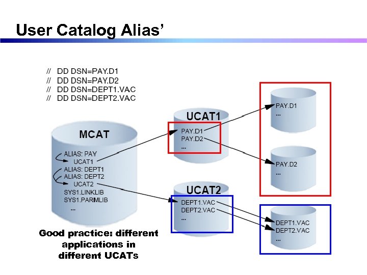 User Catalog Alias’ Good practice: different applications in different UCATs 