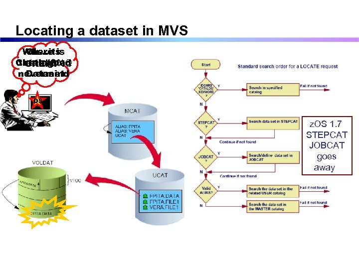 Locating a dataset in MVS Where is Oh…its Catalogued that #$%@ GREAT ! nevermind