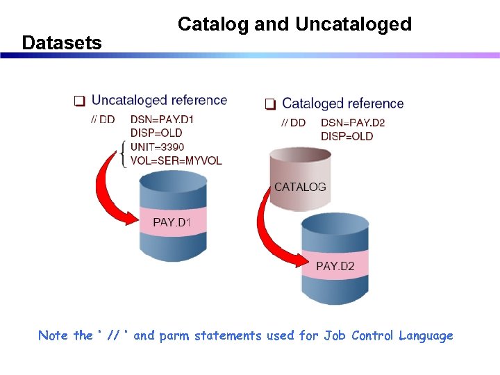 Datasets Catalog and Uncataloged Note the ‘ // ‘ and parm statements used for