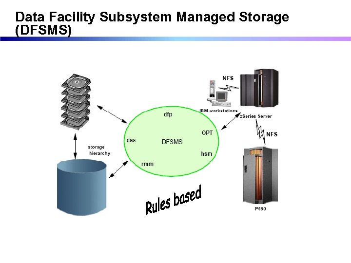 Data Facility Subsystem Managed Storage (DFSMS) 