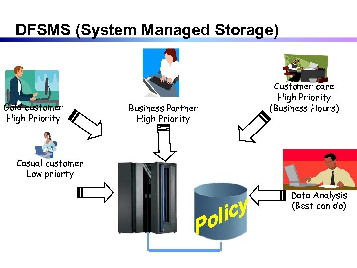 DFSMS (System Managed Storage) Gold customer High Priority Business Partner High Priority Customer care