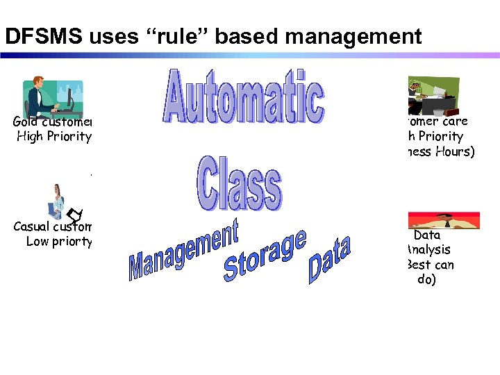 DFSMS uses “rule” based management Gold customer High Priority Casual customer Low priorty Business