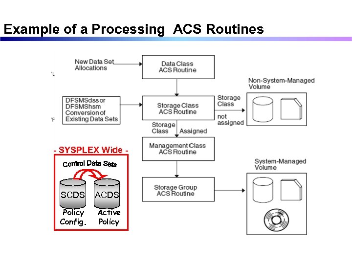 Example of a Processing ACS Routines - SYSPLEX Wide Note: ACS language is a