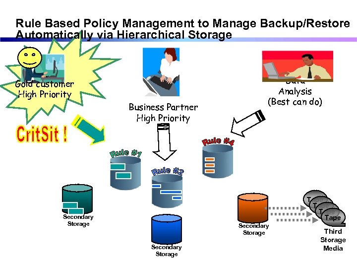 Rule Based Policy Management to Manage Backup/Restore Automatically via Hierarchical Storage Gold customer High