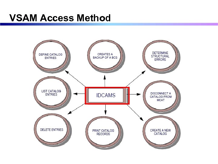 VSAM Access Method 