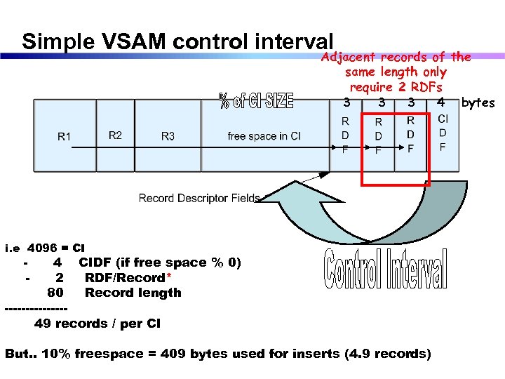 Simple VSAM control interval Adjacent records of the same length only require 2 RDFs