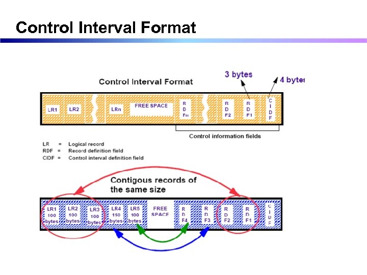 Control Interval Format 