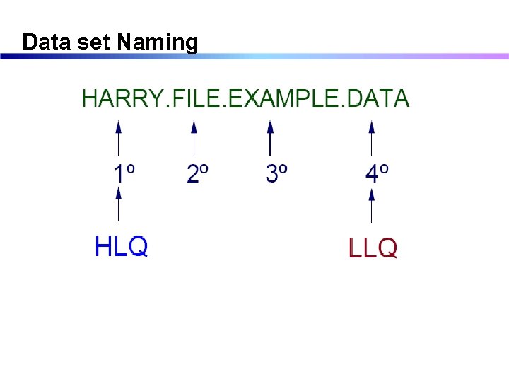 Data set Naming 