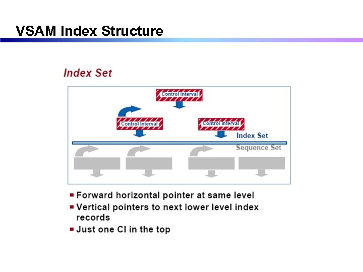 VSAM Index Structure 