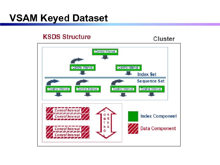 VSAM Keyed Dataset 