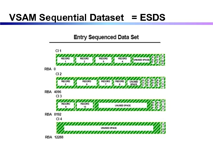 VSAM Sequential Dataset = ESDS 