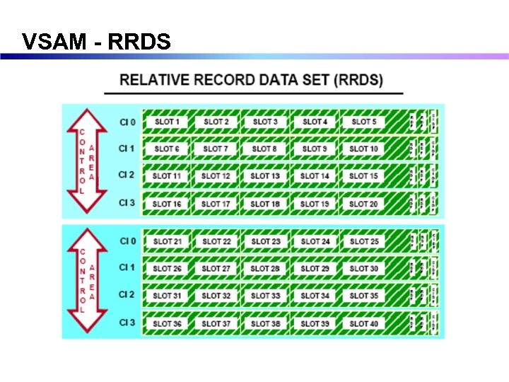 VSAM - RRDS 