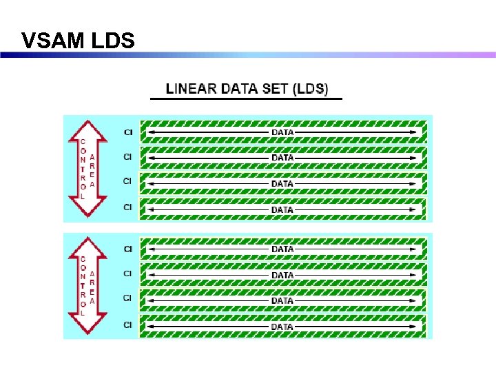 VSAM LDS 