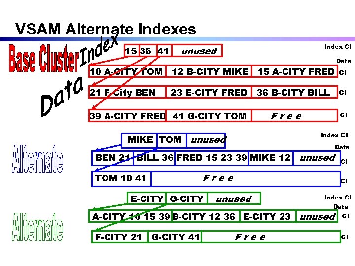 VSAM Alternate Indexes 15 36 41 Index CI unused Data 10 A-CITY TOM 12