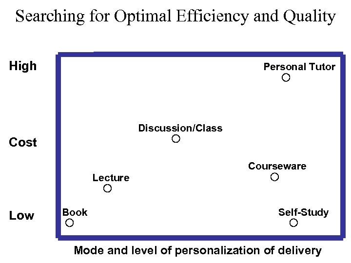 Searching for Optimal Efficiency and Quality High Personal Tutor Discussion/Class Cost Courseware Lecture Low