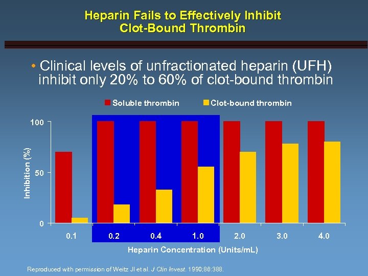Heparin Fails to Effectively Inhibit Clot-Bound Thrombin • Clinical levels of unfractionated heparin (UFH)
