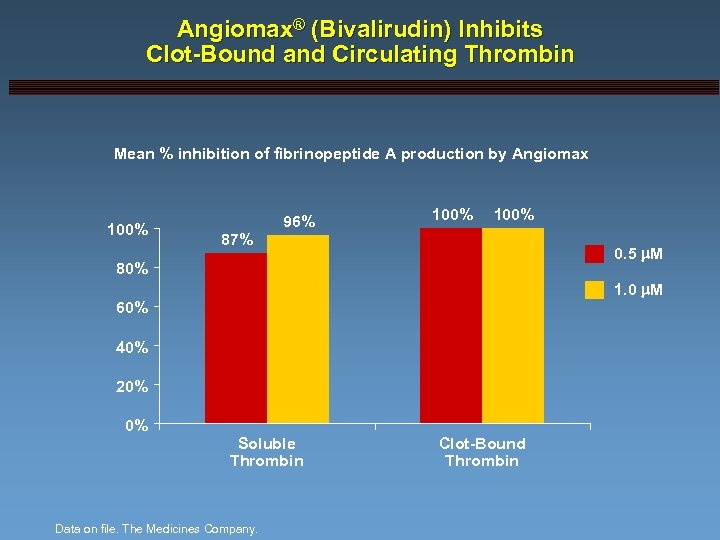 Angiomax® (Bivalirudin) Inhibits Clot-Bound and Circulating Thrombin Mean % inhibition of fibrinopeptide A production