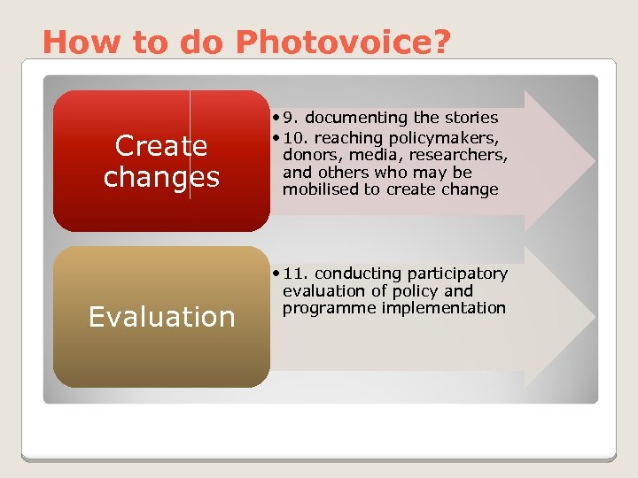 How to do Photovoice? Create changes Evaluation • 9. documenting the stories • 10.