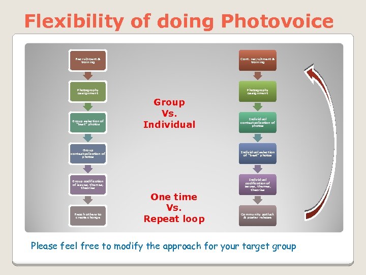 Flexibility of doing Photovoice Recruitment & training Cont. recruitment & training Photography assignment Group