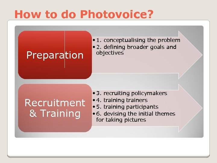 How to do Photovoice? Preparation Recruitment & Training • 1. conceptualising the problem •