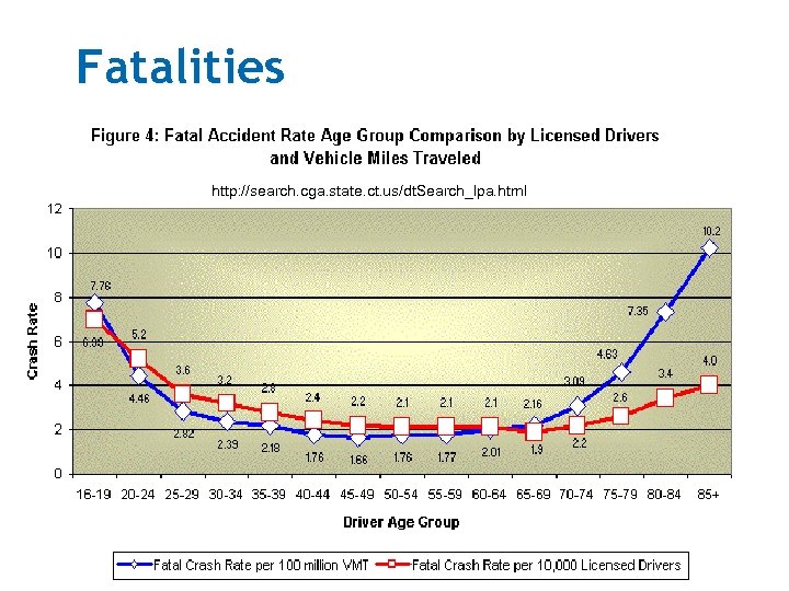 Fatalities http: //search. cga. state. ct. us/dt. Search_lpa. html 