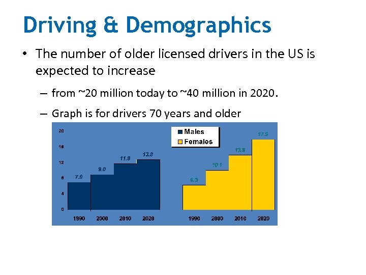 Driving & Demographics • The number of older licensed drivers in the US is