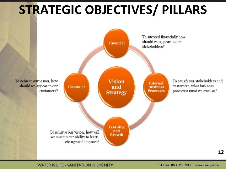 STRATEGIC OBJECTIVES/ PILLARS 12 