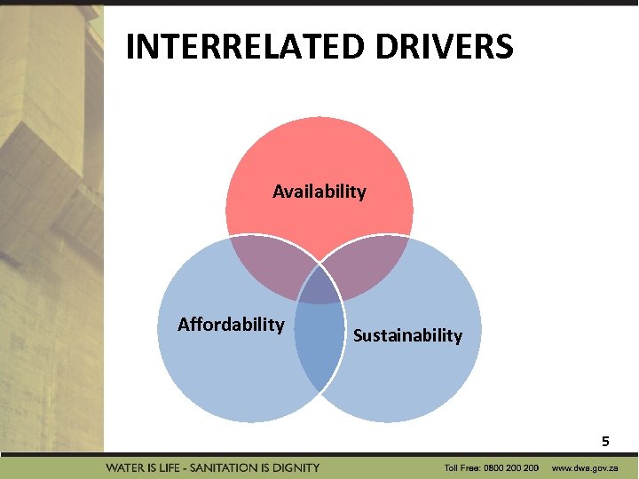 INTERRELATED DRIVERS Availability Affordability Sustainability 5 