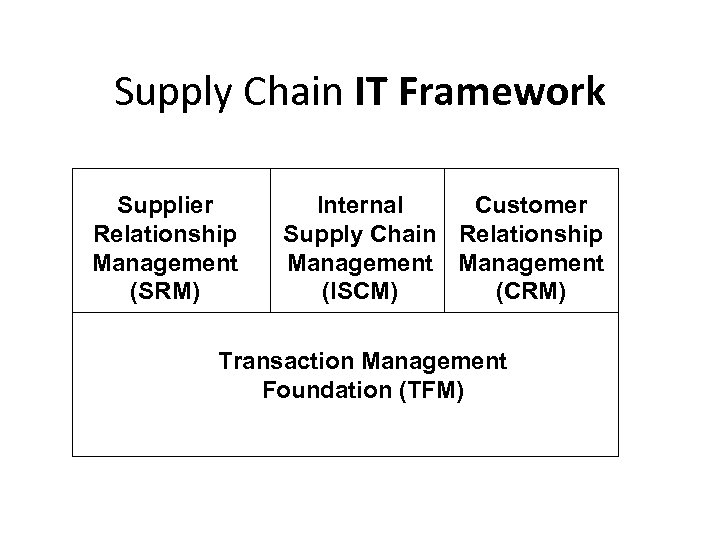 Supply Chain IT Framework Supplier Relationship Management (SRM) Internal Customer Supply Chain Relationship Management