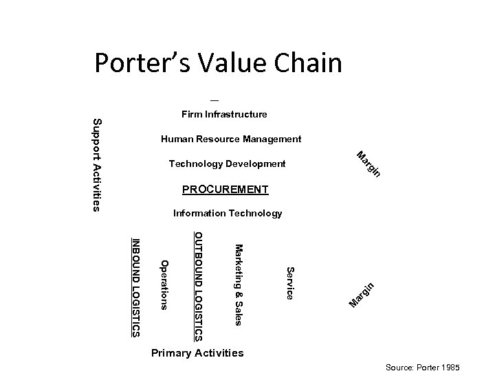 Porter’s Value Chain Support Activities Firm Infrastructure Human Resource Management n gi ar M