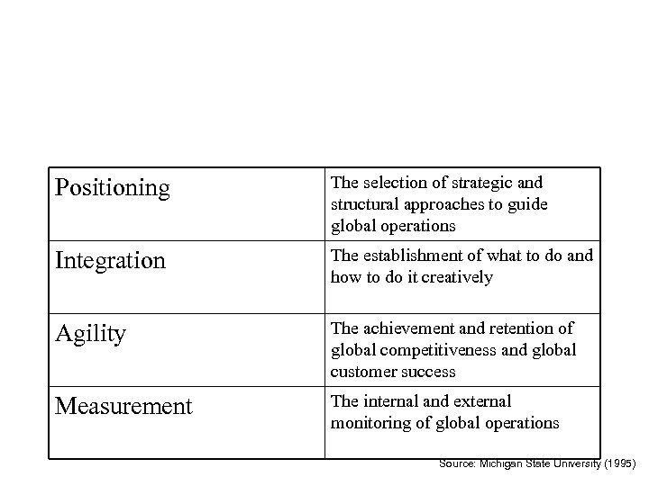 Competencies Needed for Efficient Global SCM Positioning The selection of strategic and structural approaches