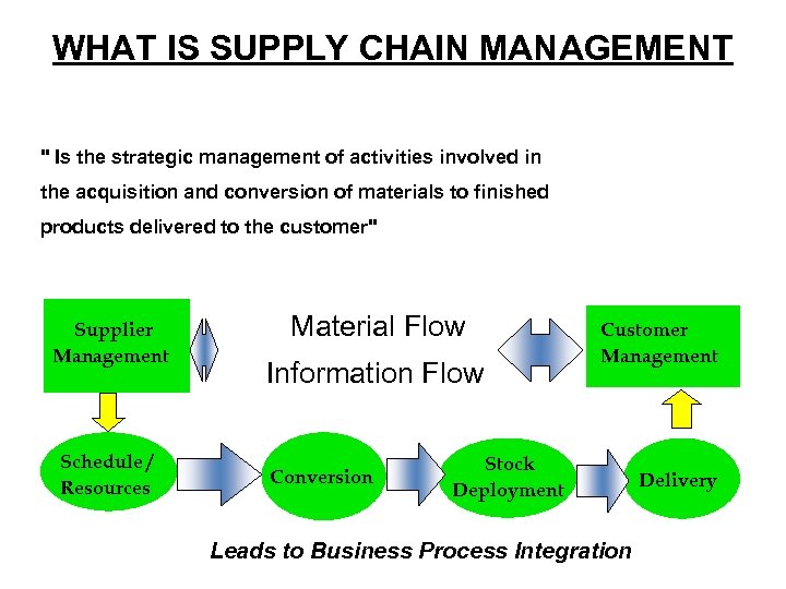 WHAT IS SUPPLY CHAIN MANAGEMENT " Is the strategic management of activities involved in