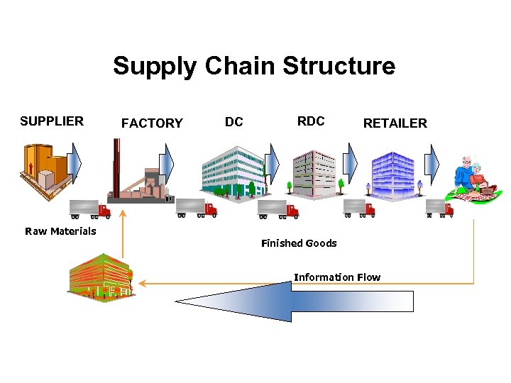 Supply Chain Structure SUPPLIER Raw Materials FACTORY DC RETAILER Finished Goods Information Flow 