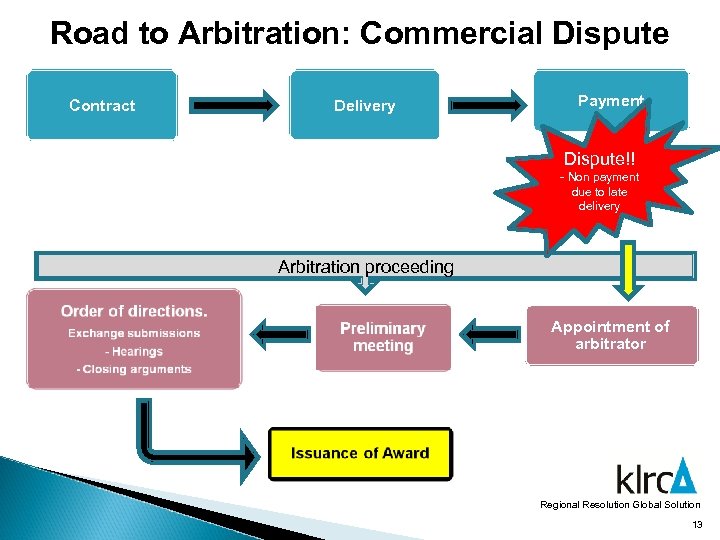 Road to Arbitration: Commercial Dispute Contract Delivery Payment Dispute!! - Non payment due to