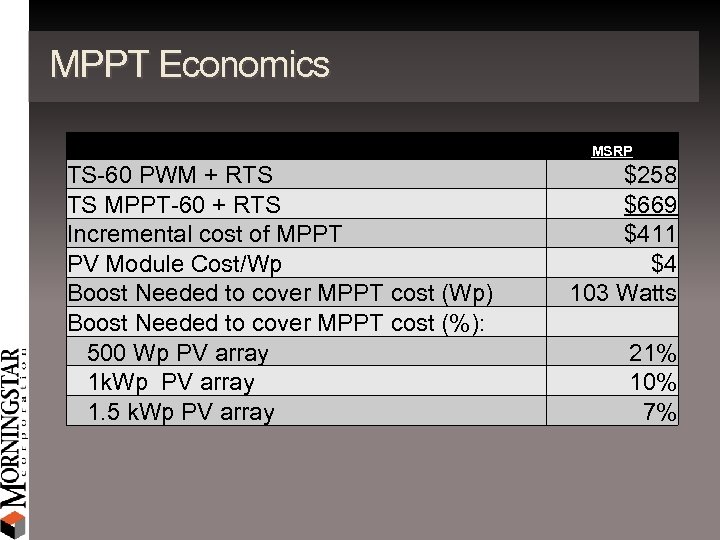 MPPT Economics MSRP TS-60 PWM + RTS TS MPPT-60 + RTS Incremental cost of