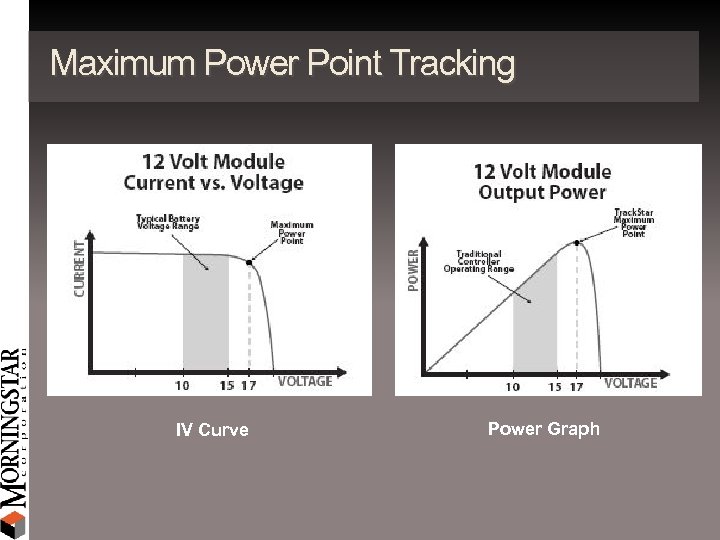 Maximum Power Point Tracking IV Curve Power Graph 